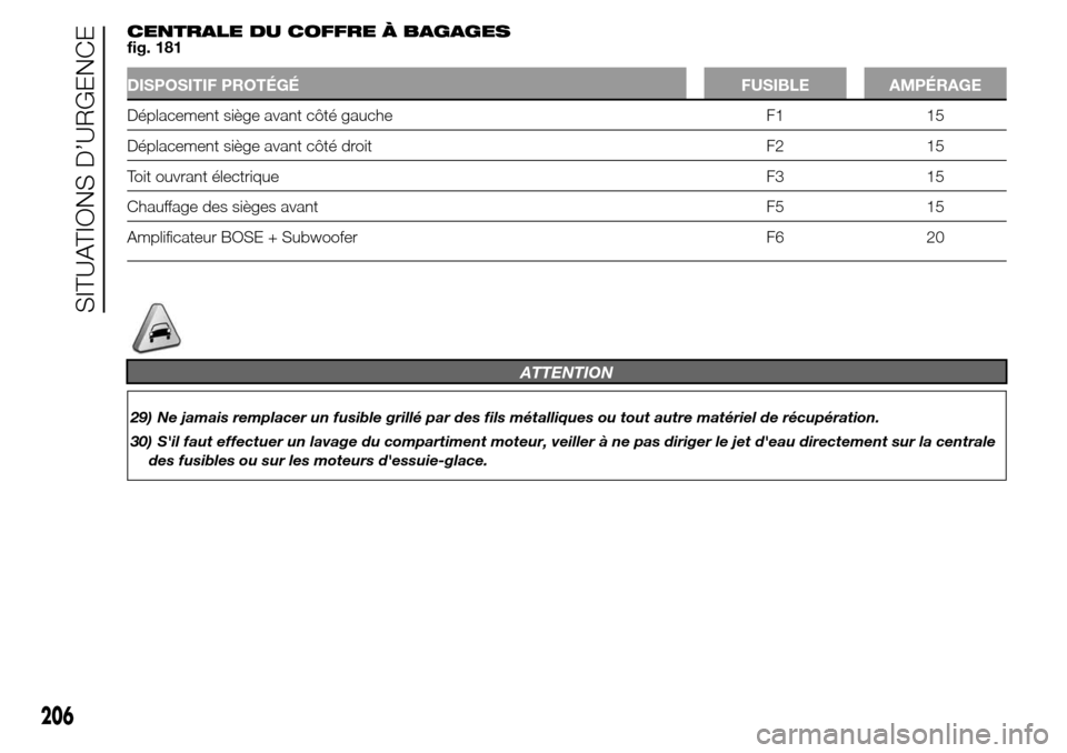 Alfa Romeo Giulietta 2015  Manuel du propriétaire (in French) CENTRALE DU COFFRE À BAGAGES
fig. 181
DISPOSITIF PROTÉGÉ FUSIBLE AMPÉRAGE
Déplacement siège avant côté gauche F1 15
Déplacement siège avant côté droit F2 15
Toit ouvrant électrique F3 15
