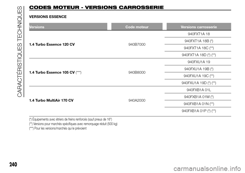 Alfa Romeo Giulietta 2015 Manuel du propriétaire (in French) CODES MOTEUR - VERSIONS CARROSSERIE
VERSIONS ESSENCE
Versions Code moteur Versions carrosserie
1.4 Turbo Essence 120 CV940B7000940FXT1A 18
940FXT1A 18B (*)
940FXT1A 18C (**)
940FXT1A 18D (*) (**)
1.4 Alfa Romeo Giulietta 2015 Manuel du propriétaire (in French) CODES MOTEUR - VERSIONS CARROSSERIE
VERSIONS ESSENCE
Versions Code moteur Versions carrosserie
1.4 Turbo Essence 120 CV940B7000940FXT1A 18
940FXT1A 18B (*)
940FXT1A 18C (**)
940FXT1A 18D (*) (**)
1.4