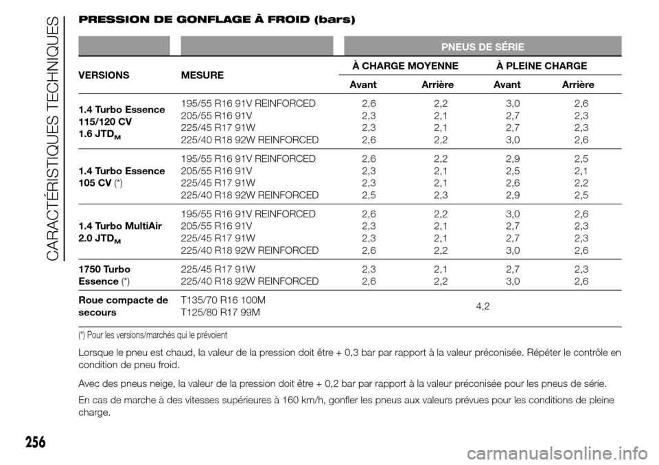 Alfa Romeo Giulietta 2015  Manuel du propriétaire (in French) PRESSION DE GONFLAGE À FROID (bars)
PNEUS DE SÉRIE
VERSIONS MESUREÀ CHARGE MOYENNE À PLEINE CHARGE
Avant Arrière Avant Arrière
1.4 Turbo Essence
115/120 CV
1.6 JTD
M
195/55 R16 91V REINFORCED
20
