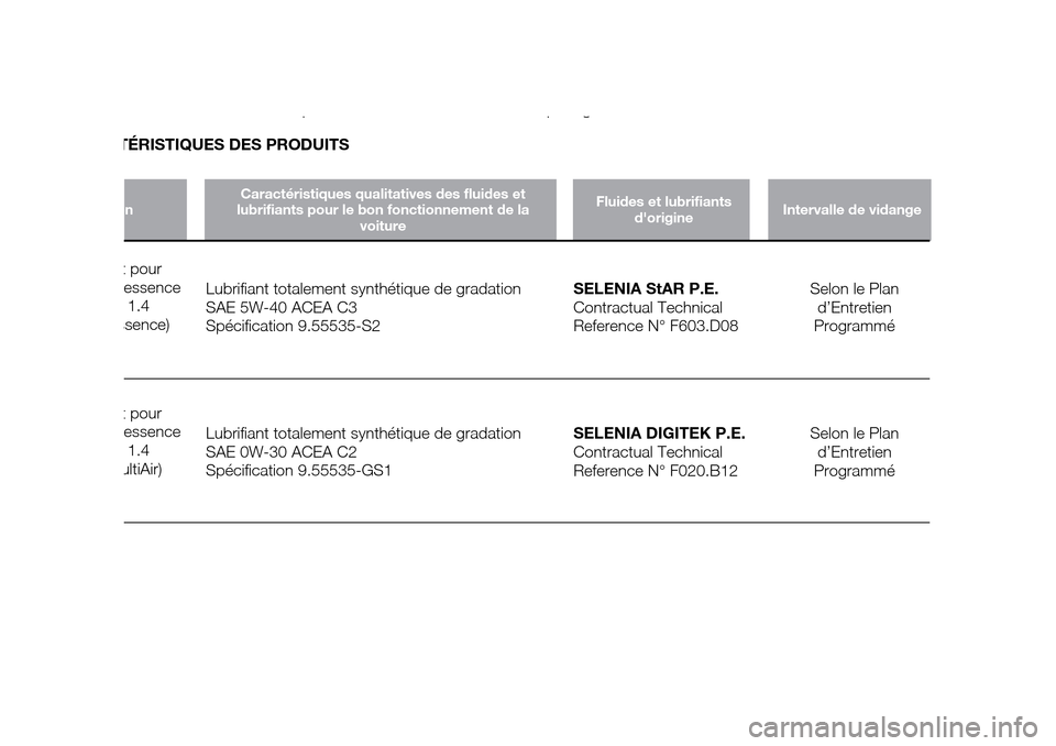 Alfa Romeo Giulietta 2015 Manuel du propriétaire (in French) qpg
T
ÉRISTIQUES DES PRODUITS
onFluides et lubrifiants
dorigineIntervalle de vidangeCaractéristiques qualitatives des fluides et
lubrifiants pour le bon fonctionnement de la
voiture
t pour
essence
Alfa Romeo Giulietta 2015 Manuel du propriétaire (in French) qpg
T
ÉRISTIQUES DES PRODUITS
onFluides et lubrifiants
dorigineIntervalle de vidangeCaractéristiques qualitatives des fluides et
lubrifiants pour le bon fonctionnement de la
voiture
t pour
essence