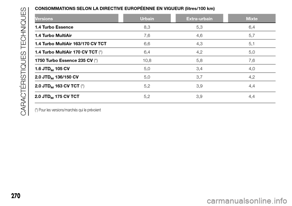 Alfa Romeo Giulietta 2015 Manuel du propriétaire (in French) 2.0 JTDM175 CV TCT5,2 3,9 4,4
270
CARACTÉRISTIQUES TECHNIQUES
CONSOMMATIONS SELON LA DIRECTIVE EUROPÉENNE EN VIGUEUR (litres/100 km)
Versions Urbain Extra-urbain Mixte
1.4 Turbo Essence8,3 5,3 6,4
1 Alfa Romeo Giulietta 2015 Manuel du propriétaire (in French) 2.0 JTDM175 CV TCT5,2 3,9 4,4
270
CARACTÉRISTIQUES TECHNIQUES
CONSOMMATIONS SELON LA DIRECTIVE EUROPÉENNE EN VIGUEUR (litres/100 km)
Versions Urbain Extra-urbain Mixte
1.4 Turbo Essence8,3 5,3 6,4
1