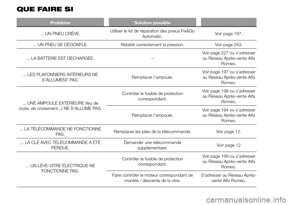 Alfa Romeo Giulietta 2015 Manuel du propriétaire (in French) QUE FAIRE SI
Problème Solution possible
... UN PNEU CRÈVE.Utiliser le kit de réparation des pneus Fix&Go
Automatic.Voir page 187.
... UN PNEU SE DÉGONFLE. Rétablir correctement la pression. Voir Alfa Romeo Giulietta 2015 Manuel du propriétaire (in French) QUE FAIRE SI
Problème Solution possible
... UN PNEU CRÈVE.Utiliser le kit de réparation des pneus Fix&Go
Automatic.Voir page 187.
... UN PNEU SE DÉGONFLE. Rétablir correctement la pression. Voir