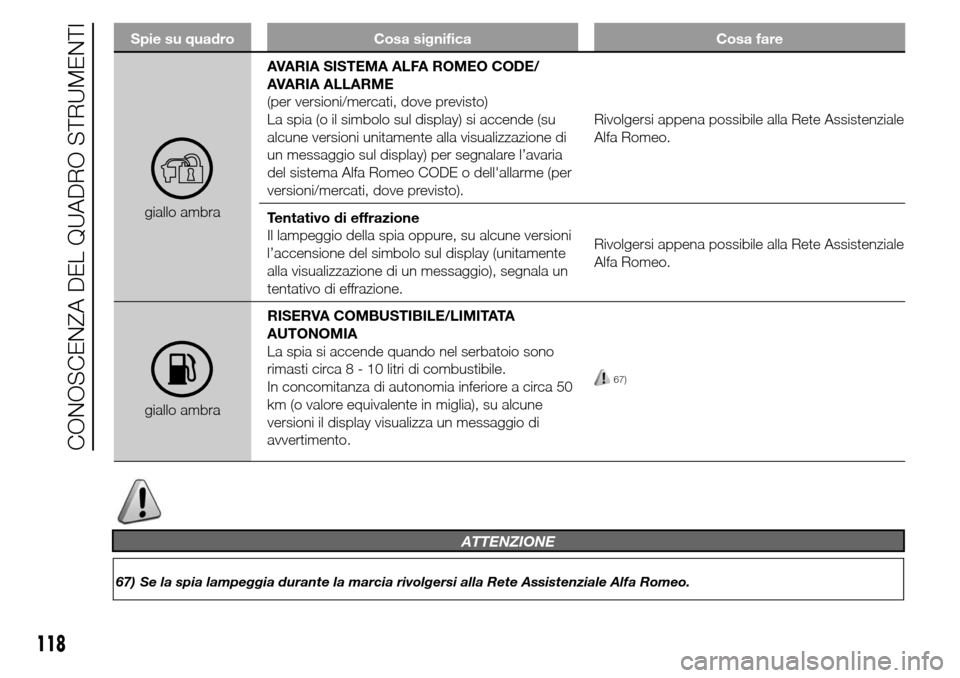 Alfa Romeo Giulietta 2015 Manuale del proprietario (in Italian) Spie su quadro Cosa significa Cosa fare
giallo ambraAVARIA SISTEMA ALFA ROMEO CODE/
AVARIA ALLARME
(per versioni/mercati, dove previsto)
La spia (o il simbolo sul display) si accende (su
alcune versio Alfa Romeo Giulietta 2015 Manuale del proprietario (in Italian) Spie su quadro Cosa significa Cosa fare
giallo ambraAVARIA SISTEMA ALFA ROMEO CODE/
AVARIA ALLARME
(per versioni/mercati, dove previsto)
La spia (o il simbolo sul display) si accende (su
alcune versio