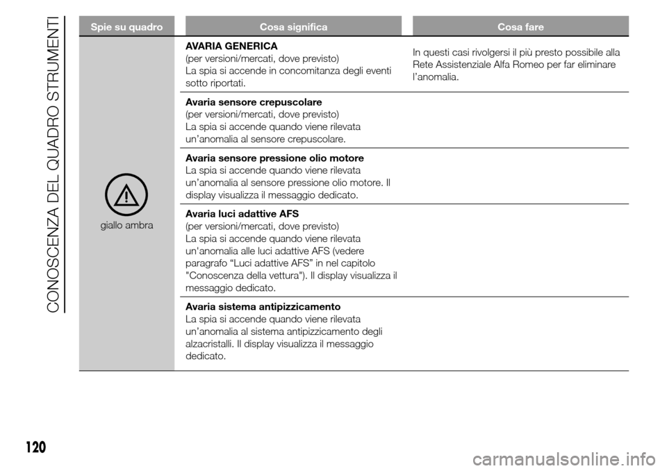 Alfa Romeo Giulietta 2015 Manuale del proprietario (in Italian) Spie su quadro Cosa significa Cosa fare
giallo ambraAVARIA GENERICA
(per versioni/mercati, dove previsto)
La spia si accende in concomitanza degli eventi
sotto riportati.In questi casi rivolgersi il p Alfa Romeo Giulietta 2015 Manuale del proprietario (in Italian) Spie su quadro Cosa significa Cosa fare
giallo ambraAVARIA GENERICA
(per versioni/mercati, dove previsto)
La spia si accende in concomitanza degli eventi
sotto riportati.In questi casi rivolgersi il p