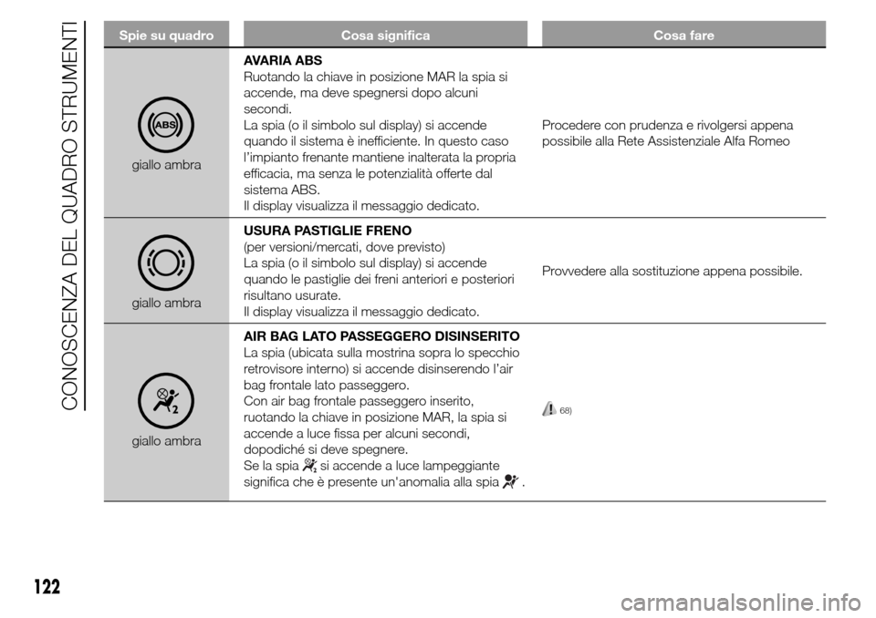 Alfa Romeo Giulietta 2015 Manuale del proprietario (in Italian) Spie su quadro Cosa significa Cosa fare
giallo ambraAVARIA ABS
Ruotando la chiave in posizione MAR la spia si
accende, ma deve spegnersi dopo alcuni
secondi.
La spia (o il simbolo sul display) si acce Alfa Romeo Giulietta 2015 Manuale del proprietario (in Italian) Spie su quadro Cosa significa Cosa fare
giallo ambraAVARIA ABS
Ruotando la chiave in posizione MAR la spia si
accende, ma deve spegnersi dopo alcuni
secondi.
La spia (o il simbolo sul display) si acce