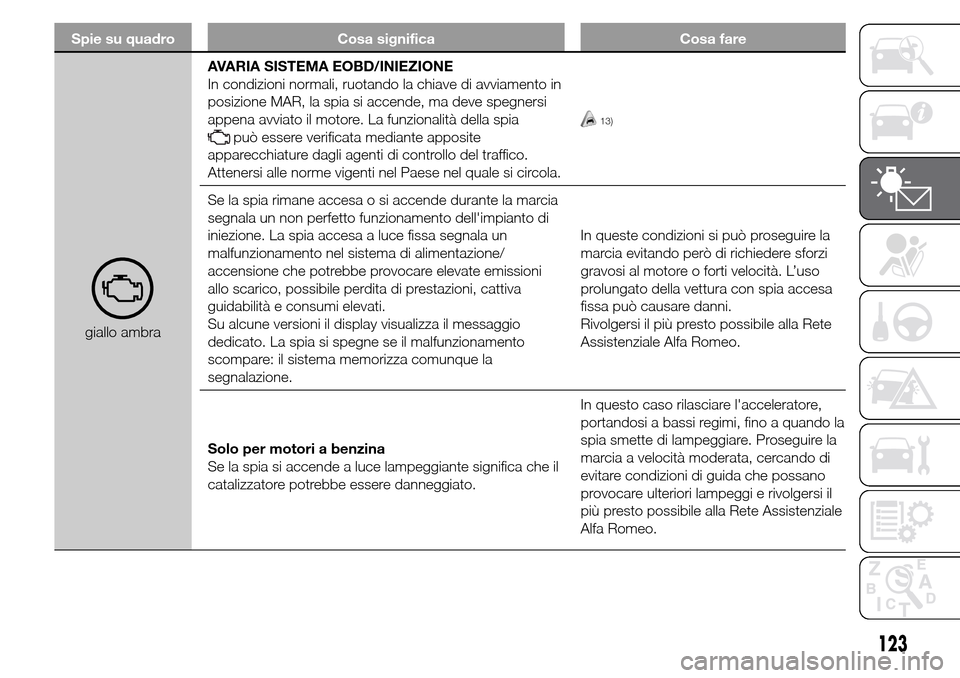Alfa Romeo Giulietta 2015 Manuale del proprietario (in Italian) Spie su quadro Cosa significa Cosa fare
giallo ambraAVARIA SISTEMA EOBD/INIEZIONE
In condizioni normali, ruotando la chiave di avviamento in
posizione MAR, la spia si accende, ma deve spegnersi
appena Alfa Romeo Giulietta 2015 Manuale del proprietario (in Italian) Spie su quadro Cosa significa Cosa fare
giallo ambraAVARIA SISTEMA EOBD/INIEZIONE
In condizioni normali, ruotando la chiave di avviamento in
posizione MAR, la spia si accende, ma deve spegnersi
appena