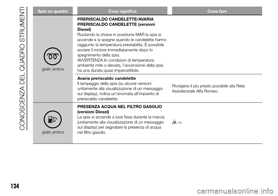 Alfa Romeo Giulietta 2015 Manuale del proprietario (in Italian) Spie su quadro Cosa significa Cosa fare
giallo ambraPRERISCALDO CANDELETTE/AVARIA
PRERISCALDO CANDELETTE (versioni
Diesel)
Ruotando la chiave in posizione MAR la spia si
accende e si spegne quando le Alfa Romeo Giulietta 2015 Manuale del proprietario (in Italian) Spie su quadro Cosa significa Cosa fare
giallo ambraPRERISCALDO CANDELETTE/AVARIA
PRERISCALDO CANDELETTE (versioni
Diesel)
Ruotando la chiave in posizione MAR la spia si
accende e si spegne quando le