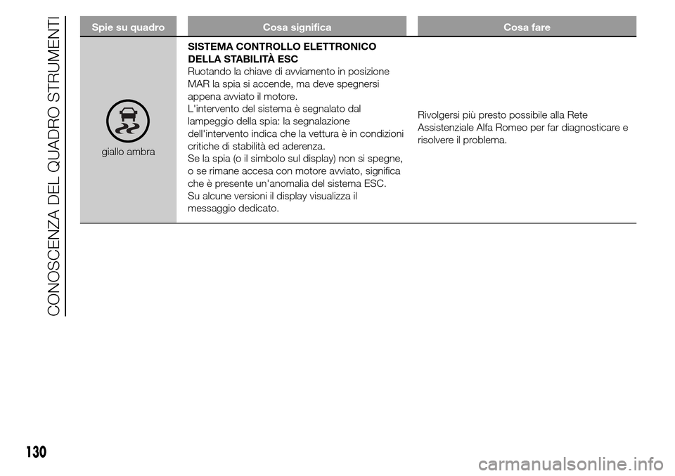 Alfa Romeo Giulietta 2015 Manuale del proprietario (in Italian) Spie su quadro Cosa significa Cosa fare
giallo ambraSISTEMA CONTROLLO ELETTRONICO
DELLA STABILITÀ ESC
Ruotando la chiave di avviamento in posizione
MAR la spia si accende, ma deve spegnersi
appena av Alfa Romeo Giulietta 2015 Manuale del proprietario (in Italian) Spie su quadro Cosa significa Cosa fare
giallo ambraSISTEMA CONTROLLO ELETTRONICO
DELLA STABILITÀ ESC
Ruotando la chiave di avviamento in posizione
MAR la spia si accende, ma deve spegnersi
appena av