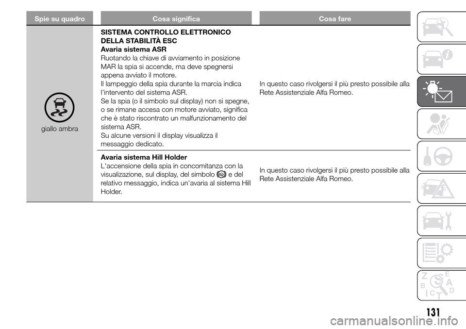Alfa Romeo Giulietta 2015 Manuale del proprietario (in Italian) Spie su quadro Cosa significa Cosa fare
giallo ambraSISTEMA CONTROLLO ELETTRONICO
DELLA STABILITÀ ESC
Avaria sistema ASR
Ruotando la chiave di avviamento in posizione
MAR la spia si accende, ma deve Alfa Romeo Giulietta 2015 Manuale del proprietario (in Italian) Spie su quadro Cosa significa Cosa fare
giallo ambraSISTEMA CONTROLLO ELETTRONICO
DELLA STABILITÀ ESC
Avaria sistema ASR
Ruotando la chiave di avviamento in posizione
MAR la spia si accende, ma deve