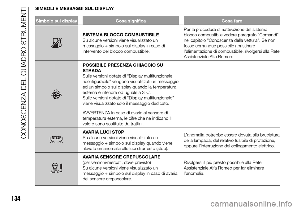 Alfa Romeo Giulietta 2015 Manuale del proprietario (in Italian) SIMBOLI E MESSAGGI SUL DISPLAY
Simbolo sul display Cosa significa Cosa fare
SISTEMA BLOCCO COMBUSTIBILE
Su alcune versioni viene visualizzato un
messaggio + simbolo sul display in caso di
intervento d Alfa Romeo Giulietta 2015 Manuale del proprietario (in Italian) SIMBOLI E MESSAGGI SUL DISPLAY
Simbolo sul display Cosa significa Cosa fare
SISTEMA BLOCCO COMBUSTIBILE
Su alcune versioni viene visualizzato un
messaggio + simbolo sul display in caso di
intervento d