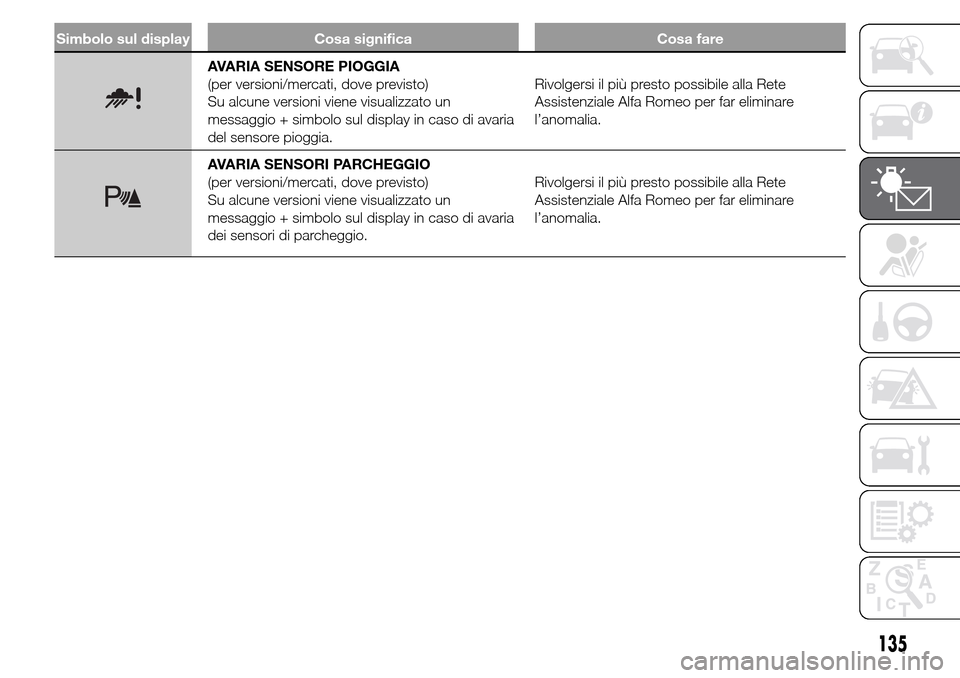 Alfa Romeo Giulietta 2015 Manuale del proprietario (in Italian) Simbolo sul display Cosa significa Cosa fare
AVARIA SENSORE PIOGGIA
(per versioni/mercati, dove previsto)
Su alcune versioni viene visualizzato un
messaggio + simbolo sul display in caso di avaria
del Alfa Romeo Giulietta 2015 Manuale del proprietario (in Italian) Simbolo sul display Cosa significa Cosa fare
AVARIA SENSORE PIOGGIA
(per versioni/mercati, dove previsto)
Su alcune versioni viene visualizzato un
messaggio + simbolo sul display in caso di avaria
del