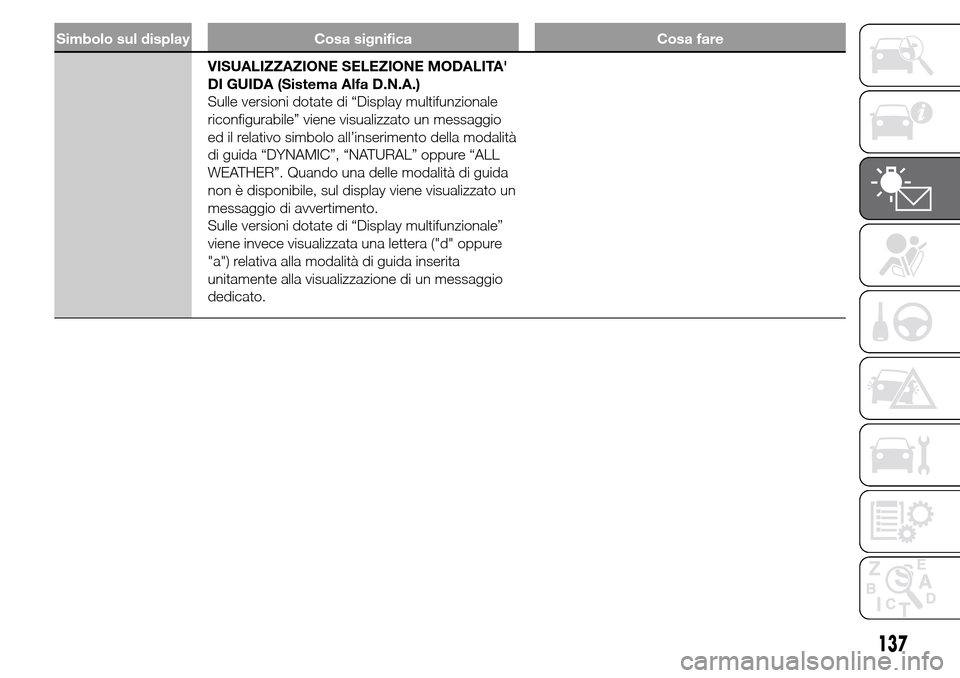 Alfa Romeo Giulietta 2015 Manuale del proprietario (in Italian) Simbolo sul display Cosa significa Cosa fare
VISUALIZZAZIONE SELEZIONE MODALITA
DI GUIDA (Sistema Alfa D.N.A.)
Sulle versioni dotate di “Display multifunzionale
riconfigurabile” viene visualizzat Alfa Romeo Giulietta 2015 Manuale del proprietario (in Italian) Simbolo sul display Cosa significa Cosa fare
VISUALIZZAZIONE SELEZIONE MODALITA
DI GUIDA (Sistema Alfa D.N.A.)
Sulle versioni dotate di “Display multifunzionale
riconfigurabile” viene visualizzat