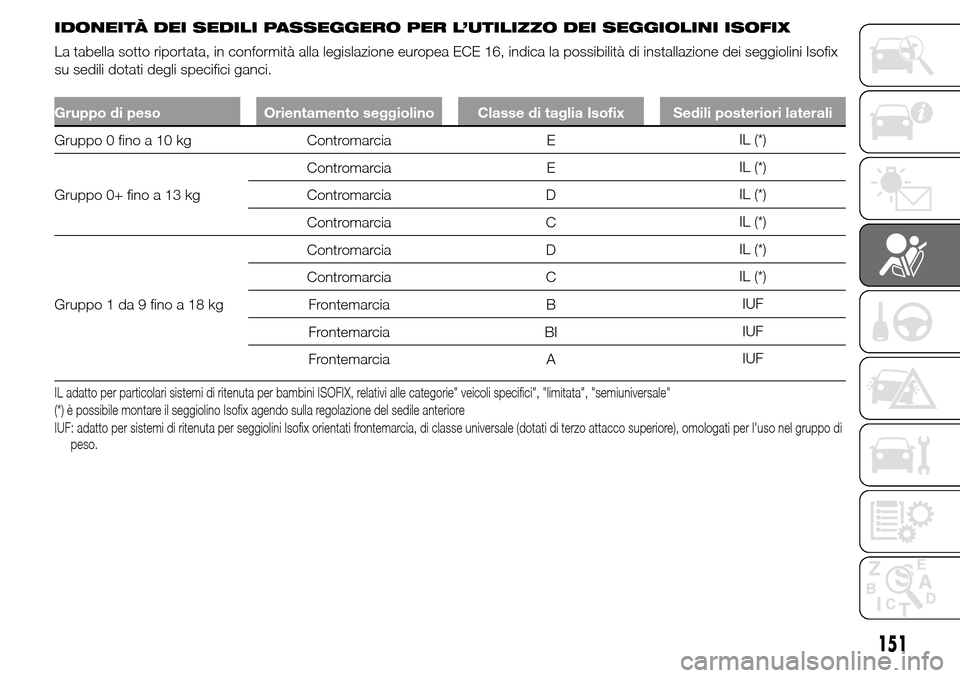Alfa Romeo Giulietta 2015 Manuale del proprietario (in Italian) IDONEITÀ DEI SEDILI PASSEGGERO PER L’UTILIZZO DEI SEGGIOLINI ISOFIX
La tabella sotto riportata, in conformità alla legislazione europea ECE 16, indica la possibilità di installazione dei seggioli Alfa Romeo Giulietta 2015 Manuale del proprietario (in Italian) IDONEITÀ DEI SEDILI PASSEGGERO PER L’UTILIZZO DEI SEGGIOLINI ISOFIX
La tabella sotto riportata, in conformità alla legislazione europea ECE 16, indica la possibilità di installazione dei seggioli