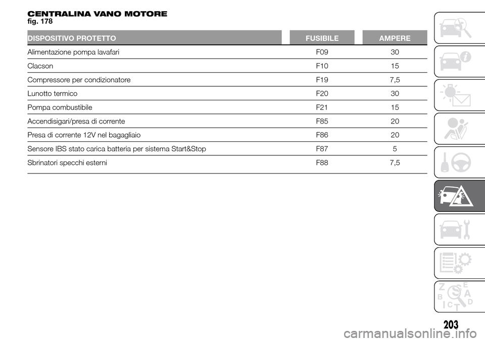 Alfa Romeo Giulietta 2015  Manuale del proprietario (in Italian) CENTRALINA VANO MOTORE
fig. 178
DISPOSITIVO PROTETTO FUSIBILE AMPERE
Alimentazione pompa lavafari F09 30
ClacsonF10 15
Compressore per condizionatore F19 7,5
Lunotto termicoF20 30
Pompa combustibile F
