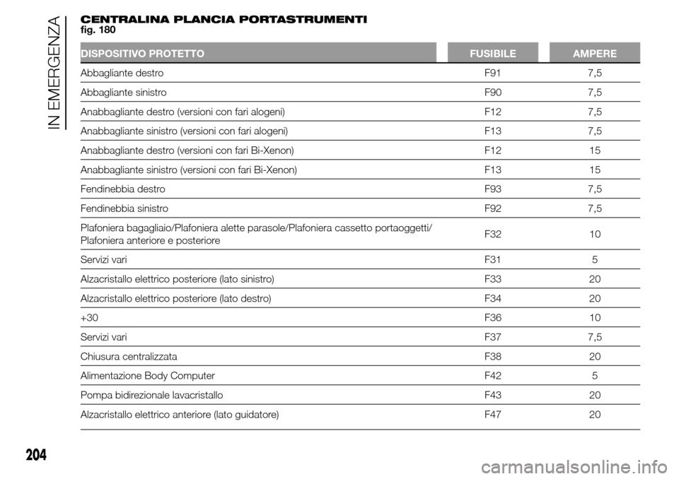 Alfa Romeo Giulietta 2015  Manuale del proprietario (in Italian) CENTRALINA PLANCIA PORTASTRUMENTI
fig. 180
DISPOSITIVO PROTETTO FUSIBILE AMPERE
Abbagliante destro F91 7,5
Abbagliante sinistro F90 7,5
Anabbagliante destro (versioni con fari alogeni) F12 7,5
Anabbag