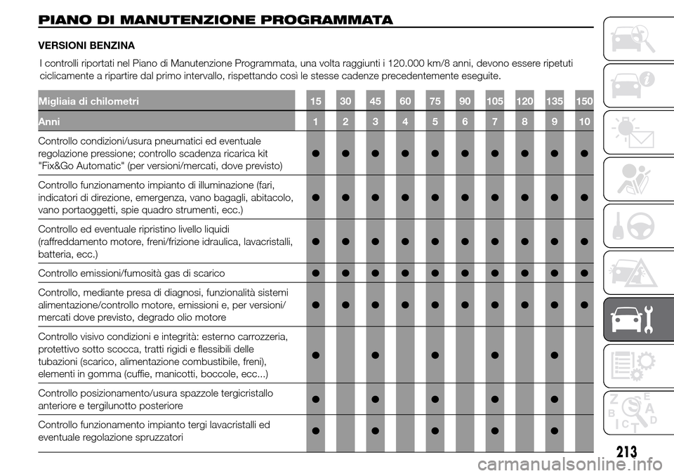 Alfa Romeo Giulietta 2015  Manuale del proprietario (in Italian) PIANO DI MANUTENZIONE PROGRAMMATA
VERSIONI BENZINA
Migliaia di chilometri 15 30 45 60 75 90 105 120 135 150
Anni12345678910
Controllo condizioni/usura pneumatici ed eventuale
regolazione pressione; co