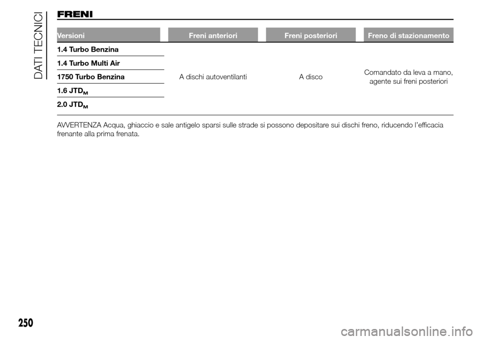 Alfa Romeo Giulietta 2015  Manuale del proprietario (in Italian) FRENI
Versioni Freni anteriori Freni posteriori Freno di stazionamento
1.4 Turbo Benzina
A dischi autoventilanti A discoComandato da leva a mano,
agente sui freni posteriori 1.4 Turbo Multi Air
1750 T