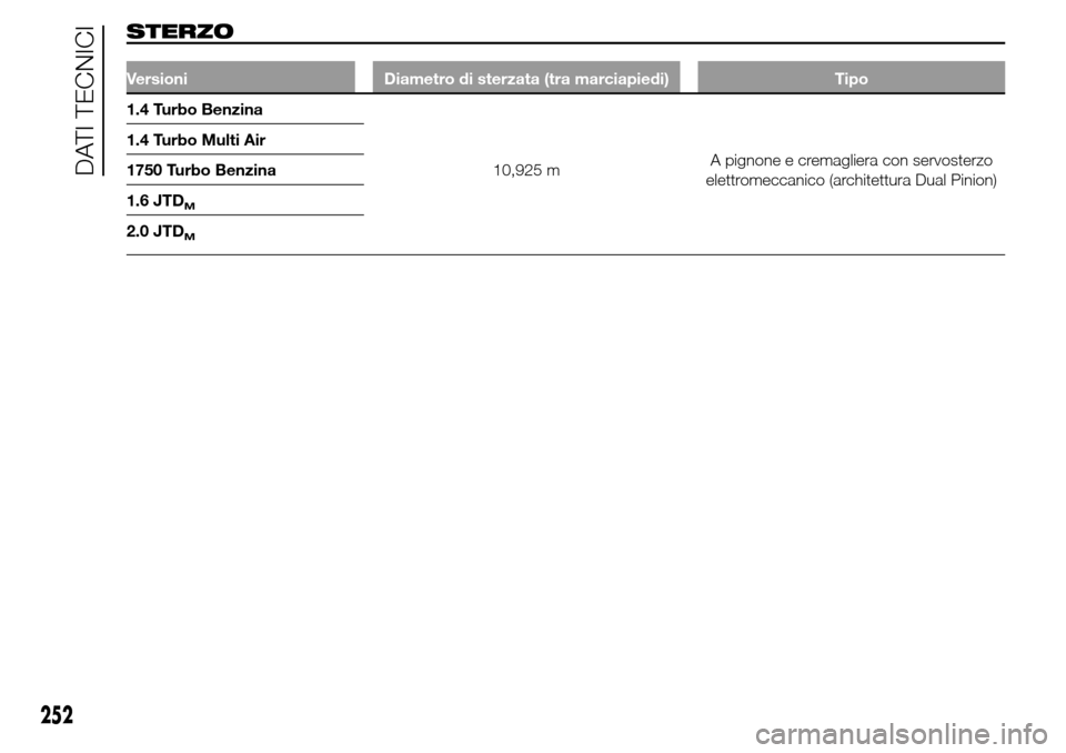 Alfa Romeo Giulietta 2015  Manuale del proprietario (in Italian) STERZO
Versioni Diametro di sterzata (tra marciapiedi) Tipo
1.4 Turbo Benzina
10,925 mA pignone e cremagliera con servosterzo
elettromeccanico (architettura Dual Pinion) 1.4 Turbo Multi Air
1750 Turbo