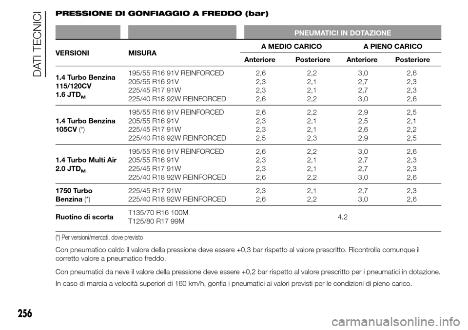 Alfa Romeo Giulietta 2015  Manuale del proprietario (in Italian) PRESSIONE DI GONFIAGGIO A FREDDO (bar)
PNEUMATICI IN DOTAZIONE
VERSIONI MISURAA MEDIO CARICO A PIENO CARICO
Anteriore Posteriore Anteriore Posteriore
1.4 Turbo Benzina
115/120CV
1.6 JTD
M
195/55 R16 9