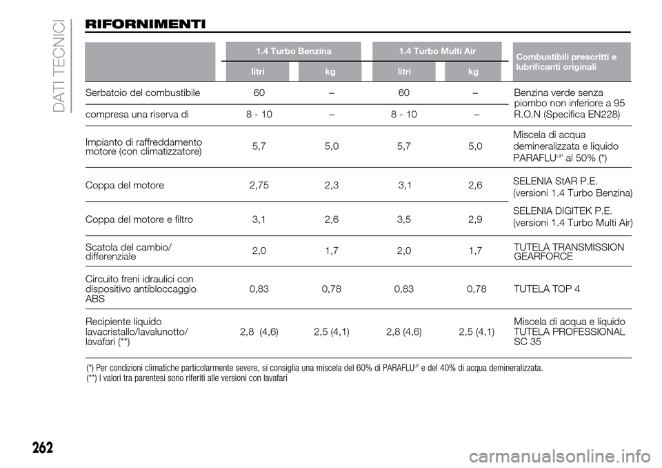 Alfa Romeo Giulietta 2015 Manuale del proprietario (in Italian) DATI TECNICI
262
Combustibili prescritti e
lubrificanti originali1.4 Turbo Benzina1.4 Turbo Multi Air
RIFORNIMENTI
litrikglitrikg
Serbatoio del combustibile 60 – 60 – Benzina verde senza
compresa Alfa Romeo Giulietta 2015 Manuale del proprietario (in Italian) DATI TECNICI
262
Combustibili prescritti e
lubrificanti originali1.4 Turbo Benzina1.4 Turbo Multi Air
RIFORNIMENTI
litrikglitrikg
Serbatoio del combustibile 60 – 60 – Benzina verde senza
compresa