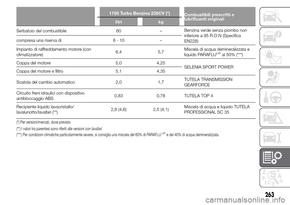 Alfa Romeo Giulietta 2015 Manuale del proprietario (in Italian) 1750 Turbo Benzina 235CV (*)
Combustibili prescritti e
lubrificanti originali
litri kg
Serbatoio del combustibile 60 –Benzina verde senza piombo non
inferiore a 95 R.O.N (Specifica
EN228) compresa u Alfa Romeo Giulietta 2015 Manuale del proprietario (in Italian) 1750 Turbo Benzina 235CV (*)
Combustibili prescritti e
lubrificanti originali
litri kg
Serbatoio del combustibile 60 –Benzina verde senza piombo non
inferiore a 95 R.O.N (Specifica
EN228) compresa u
