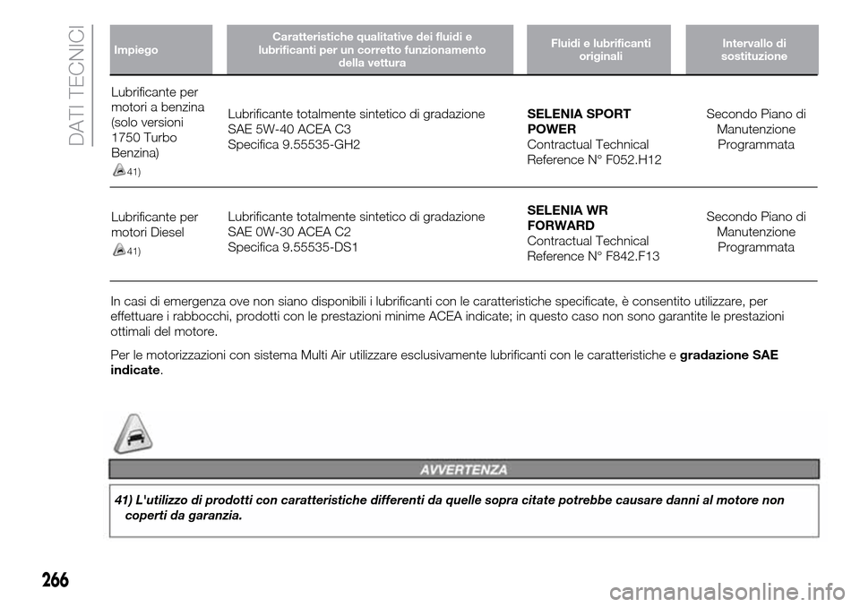 Alfa Romeo Giulietta 2015 Manuale del proprietario (in Italian) DATI TECNICI
ImpiegoFluidi e lubrificanti
originaliIntervallo di
sostituzioneCaratteristiche qualitative dei fluidi e
lubrificanti per un corretto funzionamento
della vettura
Lubrificante per
motori a Alfa Romeo Giulietta 2015 Manuale del proprietario (in Italian) DATI TECNICI
ImpiegoFluidi e lubrificanti
originaliIntervallo di
sostituzioneCaratteristiche qualitative dei fluidi e
lubrificanti per un corretto funzionamento
della vettura
Lubrificante per
motori a