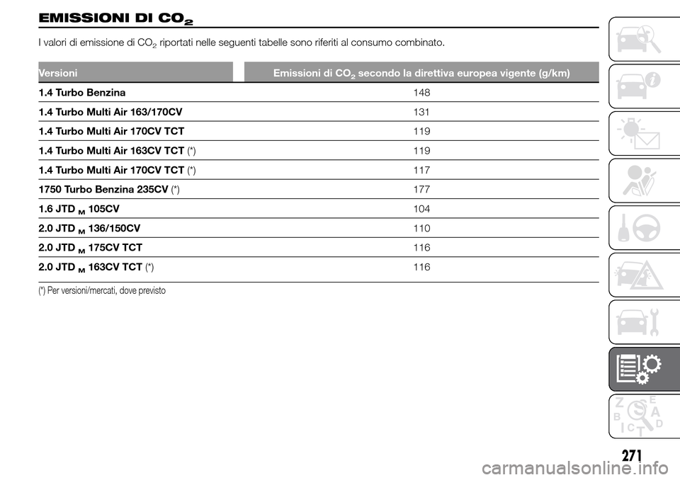 Alfa Romeo Giulietta 2015 Manuale del proprietario (in Italian) EMISSIONI DI CO2
I valori di emissione di CO2riportati nelle seguenti tabelle sono riferiti al consumo combinato.
Versioni Emissioni di CO2secondo la direttiva europea vigente (g/km)
1.4 Turbo Benzina Alfa Romeo Giulietta 2015 Manuale del proprietario (in Italian) EMISSIONI DI CO2
I valori di emissione di CO2riportati nelle seguenti tabelle sono riferiti al consumo combinato.
Versioni Emissioni di CO2secondo la direttiva europea vigente (g/km)
1.4 Turbo Benzina