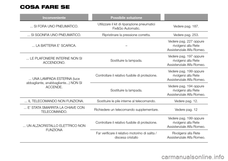 Alfa Romeo Giulietta 2015 Manuale del proprietario (in Italian) COSA FARE SE
Inconveniente Possibile soluzione
... SI FORA UNO PNEUMATICO.Utilizzare il kit di riparazione pneumatici
Fix&Go Automatic.Vedere pag. 187.
... SI SGONFIA UNO PNEUMATICO. Ripristinare la p Alfa Romeo Giulietta 2015 Manuale del proprietario (in Italian) COSA FARE SE
Inconveniente Possibile soluzione
... SI FORA UNO PNEUMATICO.Utilizzare il kit di riparazione pneumatici
Fix&Go Automatic.Vedere pag. 187.
... SI SGONFIA UNO PNEUMATICO. Ripristinare la p