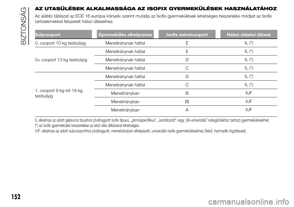 Alfa Romeo Giulietta 2015 Kezelési útmutató (in Hungarian) AZ UTASÜLÉSEK ALKALMASSÁGA AZ ISOFIX GYERMEKÜLÉSEK HASZNÁLATÁHOZ
Az alábbi táblázat az ECE 16 európai irányelv szerint mutatja az Isofix gyermekülések lehetséges beszerelési módjait a Alfa Romeo Giulietta 2015 Kezelési útmutató (in Hungarian) AZ UTASÜLÉSEK ALKALMASSÁGA AZ ISOFIX GYERMEKÜLÉSEK HASZNÁLATÁHOZ
Az alábbi táblázat az ECE 16 európai irányelv szerint mutatja az Isofix gyermekülések lehetséges beszerelési módjait a