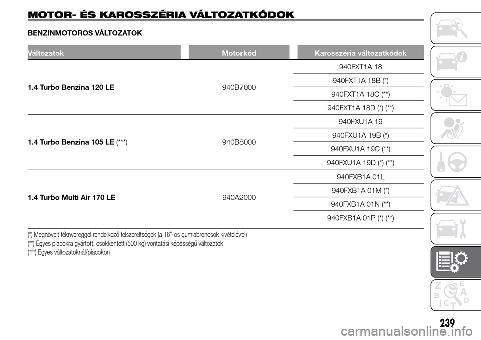 Alfa Romeo Giulietta 2015 Kezelési útmutató (in Hungarian) MOTOR- ÉS KAROSSZÉRIA VÁLTOZATKÓDOK
BENZINMOTOROS VÁLTOZATOK
Változatok Motorkód Karosszéria változatkódok
1.4 Turbo Benzina 120 LE940B7000940FXT1A 18
940FXT1A 18B (*)
940FXT1A 18C (**)
940F Alfa Romeo Giulietta 2015 Kezelési útmutató (in Hungarian) MOTOR- ÉS KAROSSZÉRIA VÁLTOZATKÓDOK
BENZINMOTOROS VÁLTOZATOK
Változatok Motorkód Karosszéria változatkódok
1.4 Turbo Benzina 120 LE940B7000940FXT1A 18
940FXT1A 18B (*)
940FXT1A 18C (**)
940F