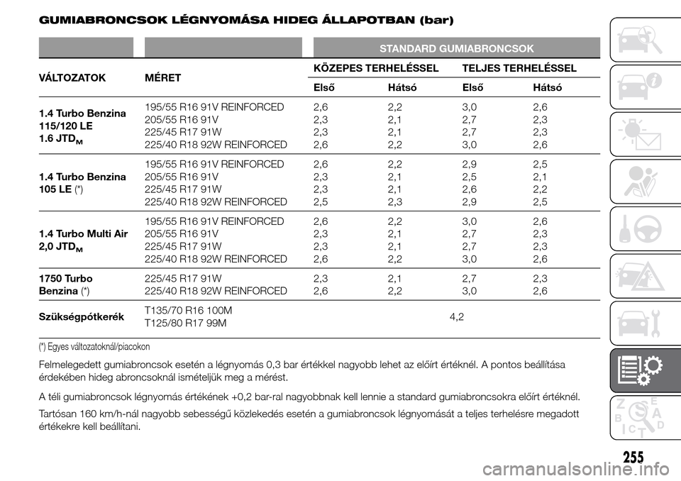 Alfa Romeo Giulietta 2015 Kezelési útmutató (in Hungarian) GUMIABRONCSOK LÉGNYOMÁSA HIDEG ÁLLAPOTBAN (bar)
STANDARD GUMIABRONCSOK
VÁLTOZATOK MÉRETKÖZEPES TERHELÉSSEL TELJES TERHELÉSSEL
Első Hátsó Első Hátsó
1.4 Turbo Benzina
115/120 LE
1.6 JTD
M Alfa Romeo Giulietta 2015 Kezelési útmutató (in Hungarian) GUMIABRONCSOK LÉGNYOMÁSA HIDEG ÁLLAPOTBAN (bar)
STANDARD GUMIABRONCSOK
VÁLTOZATOK MÉRETKÖZEPES TERHELÉSSEL TELJES TERHELÉSSEL
Első Hátsó Első Hátsó
1.4 Turbo Benzina
115/120 LE
1.6 JTD
M