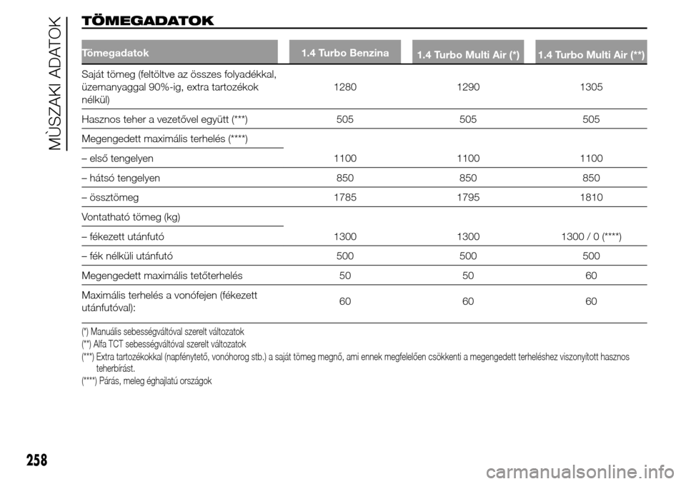 Alfa Romeo Giulietta 2015 Kezelési útmutató (in Hungarian) TÖMEGADATOK
Tömegadatok 1.4 Turbo Benzina
1.4 Turbo Multi Air (*) 1.4 Turbo Multi Air (**)
Saját tömeg (feltöltve az összes folyadékkal,
üzemanyaggal 90%-ig, extra tartozékok
nélkül)1280 12 Alfa Romeo Giulietta 2015 Kezelési útmutató (in Hungarian) TÖMEGADATOK
Tömegadatok 1.4 Turbo Benzina
1.4 Turbo Multi Air (*) 1.4 Turbo Multi Air (**)
Saját tömeg (feltöltve az összes folyadékkal,
üzemanyaggal 90%-ig, extra tartozékok
nélkül)1280 12