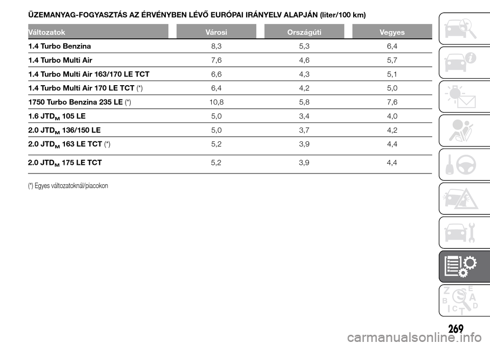 Alfa Romeo Giulietta 2015 Kezelési útmutató (in Hungarian) 2.0 JTDM175 LE TCT5,2 3,9 4,4
269
(*) Egyes változatoknál/piacokon
ÜZEMANYAG-FOGYASZTÁS AZ ÉRVÉNYBEN LÉVŐ EURÓPAI IRÁNYELV ALAPJÁN (liter/100 km)
Változatok Városi Országúti Vegyes
1.4 Alfa Romeo Giulietta 2015 Kezelési útmutató (in Hungarian) 2.0 JTDM175 LE TCT5,2 3,9 4,4
269
(*) Egyes változatoknál/piacokon
ÜZEMANYAG-FOGYASZTÁS AZ ÉRVÉNYBEN LÉVŐ EURÓPAI IRÁNYELV ALAPJÁN (liter/100 km)
Változatok Városi Országúti Vegyes
1.4