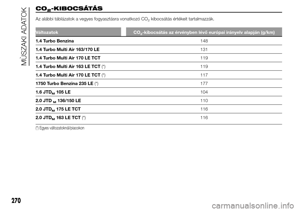 Alfa Romeo Giulietta 2015 Kezelési útmutató (in Hungarian) CO2-KIBOCSÁTÁS
Az alábbi táblázatok a vegyes fogyasztásra vonatkozó CO2kibocsátás értékeit tartalmazzák.
Változatok CO2-kibocsátás az érvényben lévő európai irányelv alapján (g/k Alfa Romeo Giulietta 2015 Kezelési útmutató (in Hungarian) CO2-KIBOCSÁTÁS
Az alábbi táblázatok a vegyes fogyasztásra vonatkozó CO2kibocsátás értékeit tartalmazzák.
Változatok CO2-kibocsátás az érvényben lévő európai irányelv alapján (g/k