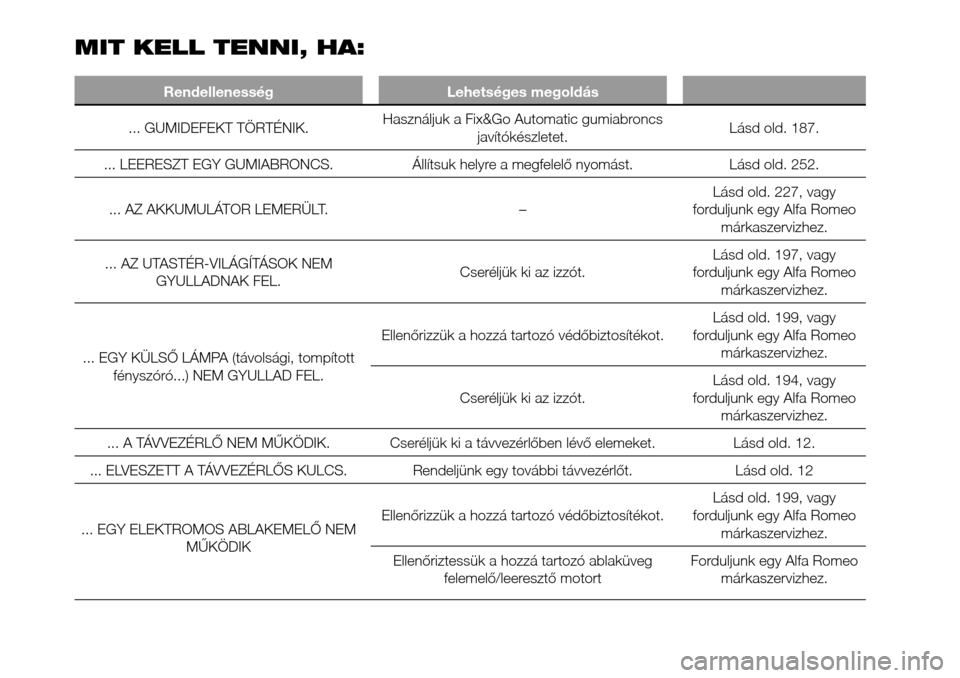 Alfa Romeo Giulietta 2015 Kezelési útmutató (in Hungarian) MIT KELL TENNI, HA:
Rendellenesség Lehetséges megoldás
... GUMIDEFEKT TÖRTÉNIK.Használjuk a Fix&Go Automatic gumiabroncs
javítókészletet.Lásd old. 187.
... LEERESZT EGY GUMIABRONCS. Állíts Alfa Romeo Giulietta 2015 Kezelési útmutató (in Hungarian) MIT KELL TENNI, HA:
Rendellenesség Lehetséges megoldás
... GUMIDEFEKT TÖRTÉNIK.Használjuk a Fix&Go Automatic gumiabroncs
javítókészletet.Lásd old. 187.
... LEERESZT EGY GUMIABRONCS. Állíts