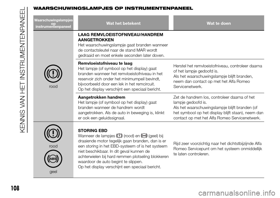 Alfa Romeo Giulietta 2015  Handleiding (in Dutch) WAARSCHUWINGSLAMPJES OP INSTRUMENTENPANEEL
Waarschuwingslampjesop
instrumentenpaneelWat het betekent Wat te doen
roodLAAG REMVLOEISTOFNIVEAU/HANDREM
AANGETROKKEN
Het waarschuwingslampje gaat branden w