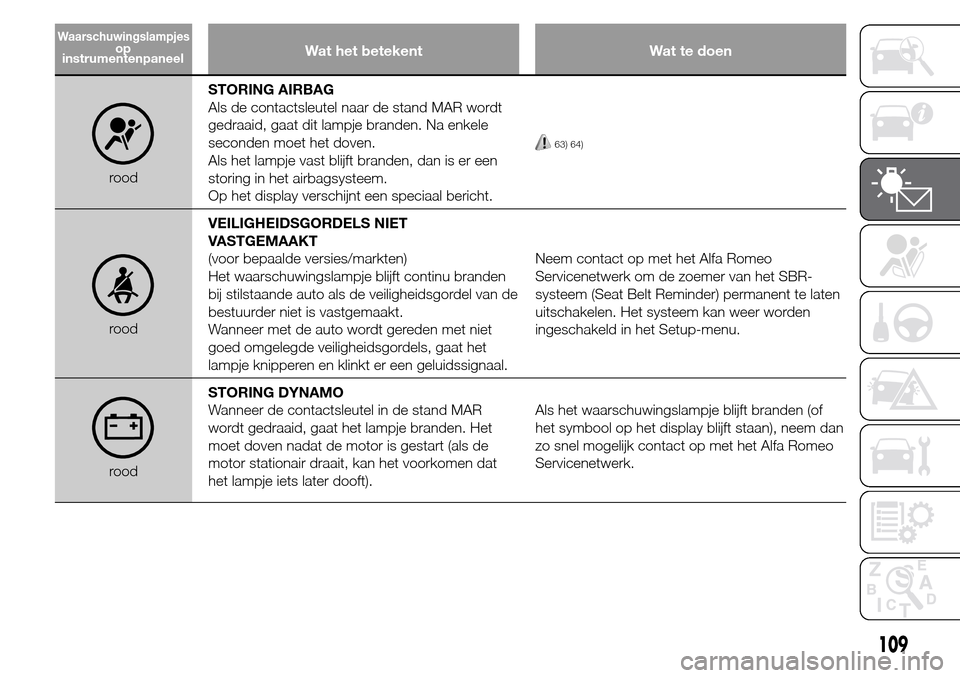 Alfa Romeo Giulietta 2015 Handleiding (in Dutch) Wat het betekent Wat te doen
roodSTORING AIRBAG
Als de contactsleutel naar de stand MAR wordt
gedraaid, gaat dit lampje branden. Na enkele
seconden moet het doven.
Als het lampje vast blijft branden, Alfa Romeo Giulietta 2015 Handleiding (in Dutch) Wat het betekent Wat te doen
roodSTORING AIRBAG
Als de contactsleutel naar de stand MAR wordt
gedraaid, gaat dit lampje branden. Na enkele
seconden moet het doven.
Als het lampje vast blijft branden,
