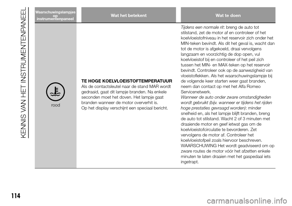 Alfa Romeo Giulietta 2015  Handleiding (in Dutch) Wat het betekent Wat te doen
roodTE HOGE KOELVLOEISTOFTEMPERATUUR
Als de contactsleutel naar de stand MAR wordt
gedraaid, gaat dit lampje branden. Na enkele
seconden moet het doven. Het lampje gaat
br