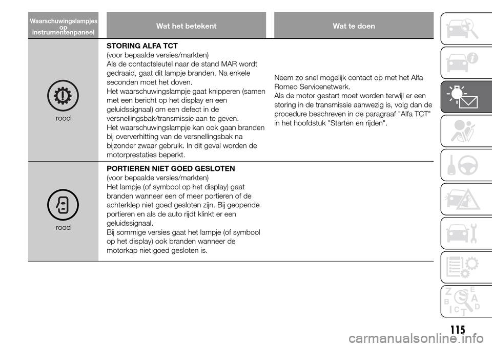 Alfa Romeo Giulietta 2015  Handleiding (in Dutch) Wat het betekent Wat te doen
roodSTORING ALFA TCT
(voor bepaalde versies/markten)
Als de contactsleutel naar de stand MAR wordt
gedraaid, gaat dit lampje branden. Na enkele
seconden moet het doven.
He