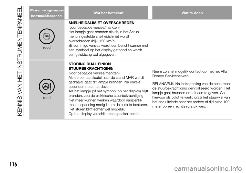 Alfa Romeo Giulietta 2015  Handleiding (in Dutch) Wat het betekent Wat te doen
roodSNELHEIDSLIMIET OVERSCHREDEN
(voor bepaalde versies/markten)
Het lampje gaat branden als de in het Setup-
menu ingestelde snelheidslimiet wordt
overschreden (bijv. 120