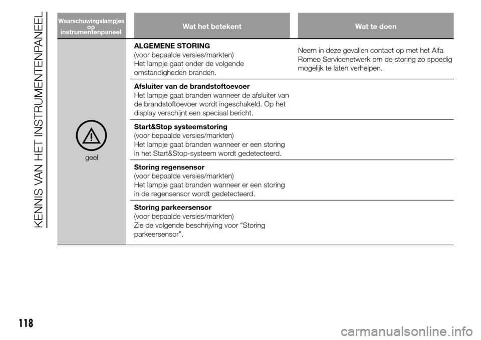 Alfa Romeo Giulietta 2015  Handleiding (in Dutch) Wat het betekent Wat te doen
geelALGEMENE STORING
(voor bepaalde versies/markten)
Het lampje gaat onder de volgende
omstandigheden branden.Neem in deze gevallen contact op met het Alfa
Romeo Servicene
