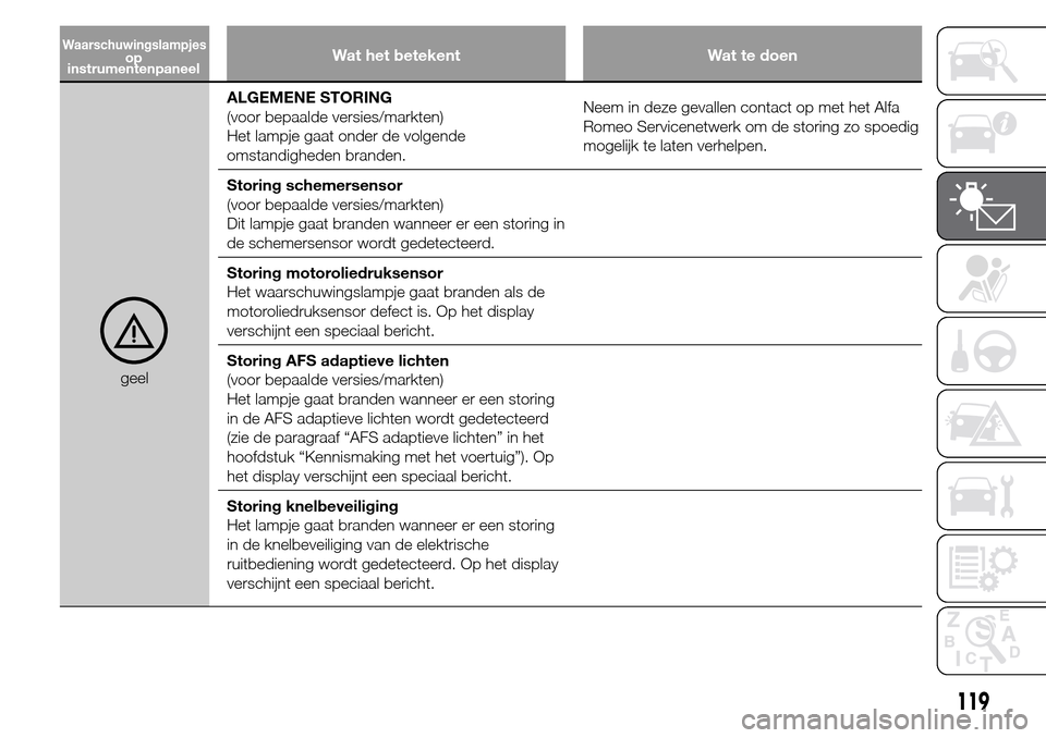 Alfa Romeo Giulietta 2015  Handleiding (in Dutch) Wat het betekent Wat te doen
geelALGEMENE STORING
(voor bepaalde versies/markten)
Het lampje gaat onder de volgende
omstandigheden branden.Neem in deze gevallen contact op met het Alfa
Romeo Servicene