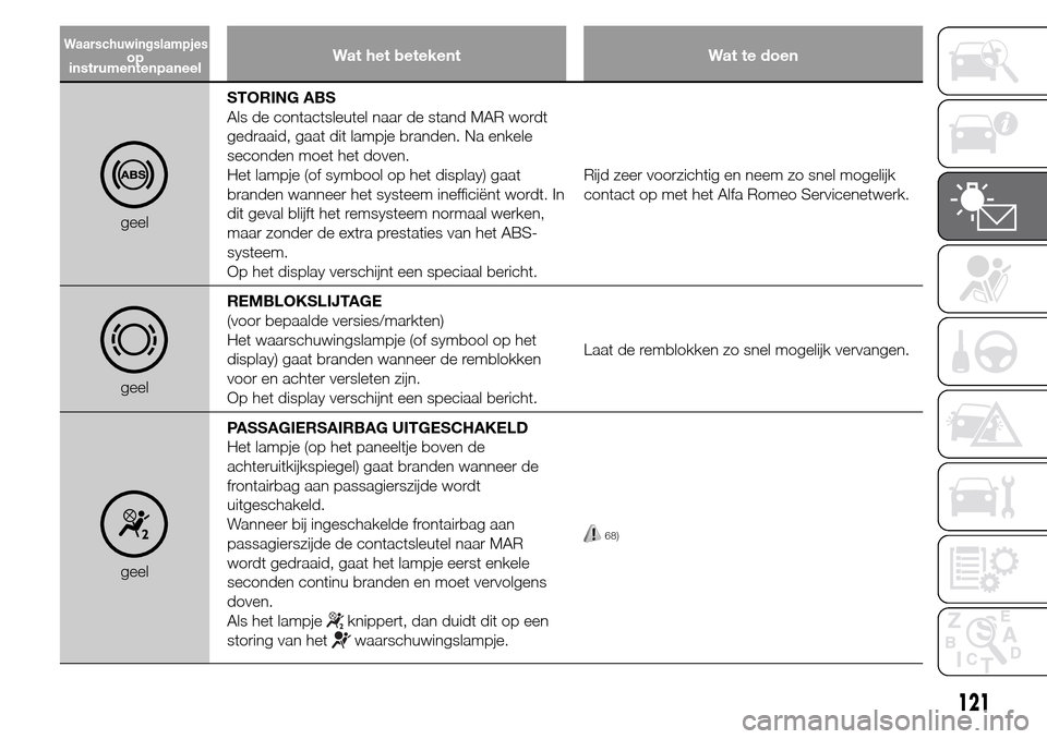 Alfa Romeo Giulietta 2015  Handleiding (in Dutch) Wat het betekent Wat te doen
geelSTORING ABS
Als de contactsleutel naar de stand MAR wordt
gedraaid, gaat dit lampje branden. Na enkele
seconden moet het doven.
Het lampje (of symbool op het display) 