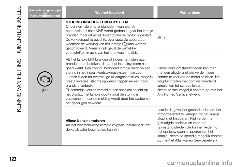 Alfa Romeo Giulietta 2015 Handleiding (in Dutch) Wat het betekent Wat te doen
geelSTORING INSPUIT-/EOBD-SYSTEEM
Onder normale omstandigheden, wanneer de
contactsleutel naar MAR wordt gedraaid, gaat het lampje
branden maar dit moet doven zodra de mot Alfa Romeo Giulietta 2015 Handleiding (in Dutch) Wat het betekent Wat te doen
geelSTORING INSPUIT-/EOBD-SYSTEEM
Onder normale omstandigheden, wanneer de
contactsleutel naar MAR wordt gedraaid, gaat het lampje
branden maar dit moet doven zodra de mot