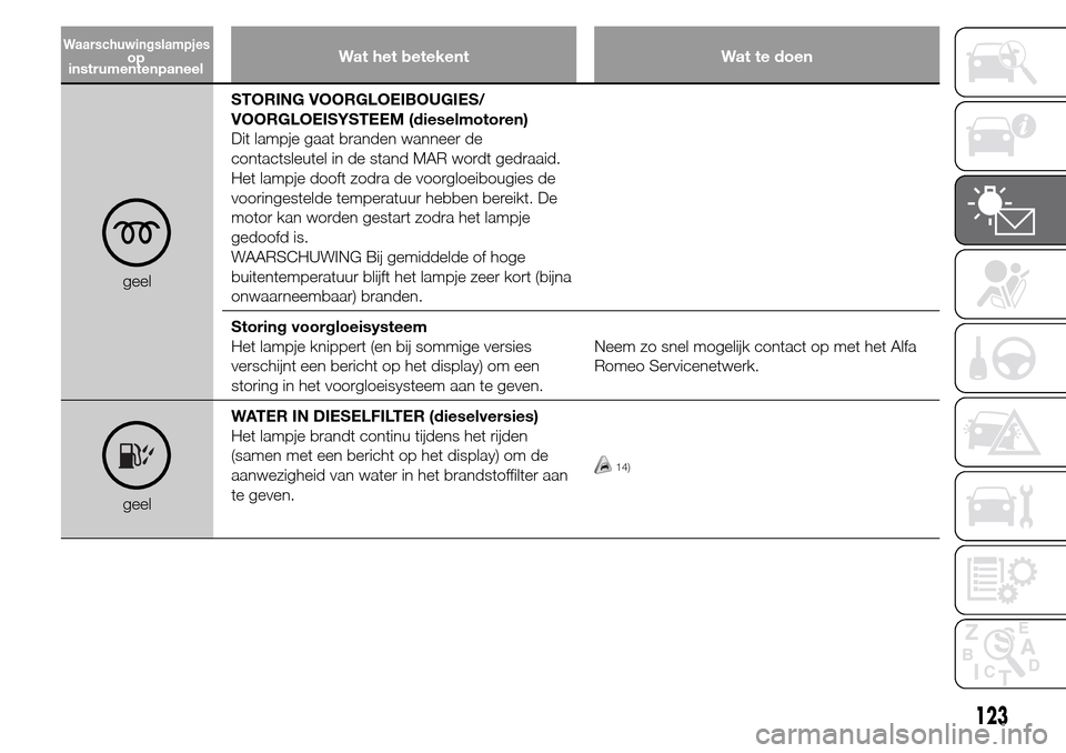 Alfa Romeo Giulietta 2015  Handleiding (in Dutch) Wat het betekent Wat te doen
geelSTORING VOORGLOEIBOUGIES/
VOORGLOEISYSTEEM (dieselmotoren)
Dit lampje gaat branden wanneer de
contactsleutel in de stand MAR wordt gedraaid.
Het lampje dooft zodra de 