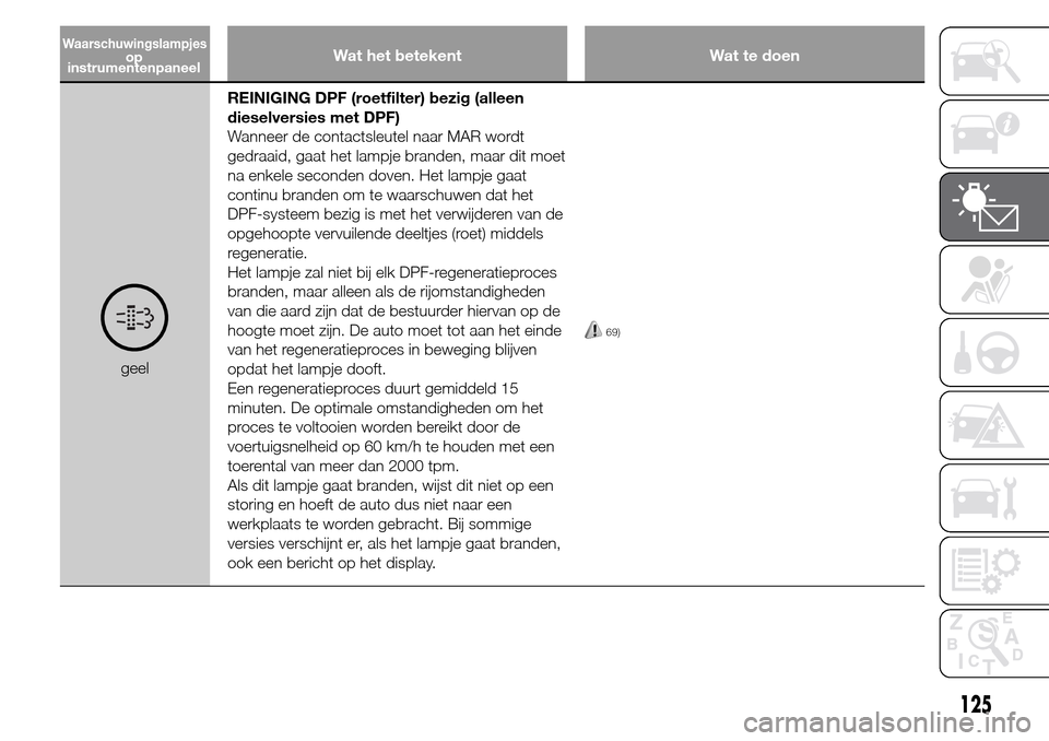 Alfa Romeo Giulietta 2015 Handleiding (in Dutch) Wat het betekent Wat te doen
geelREINIGING DPF (roetfilter) bezig (alleen
dieselversies met DPF)
Wanneer de contactsleutel naar MAR wordt
gedraaid, gaat het lampje branden, maar dit moet
na enkele sec Alfa Romeo Giulietta 2015 Handleiding (in Dutch) Wat het betekent Wat te doen
geelREINIGING DPF (roetfilter) bezig (alleen
dieselversies met DPF)
Wanneer de contactsleutel naar MAR wordt
gedraaid, gaat het lampje branden, maar dit moet
na enkele sec