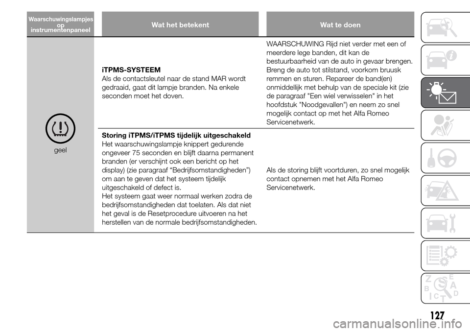 Alfa Romeo Giulietta 2015  Handleiding (in Dutch) Wat het betekent Wat te doen
geeliTPMS-SYSTEEM
Als de contactsleutel naar de stand MAR wordt
gedraaid, gaat dit lampje branden. Na enkele
seconden moet het doven.WAARSCHUWING Rijd niet verder met een 