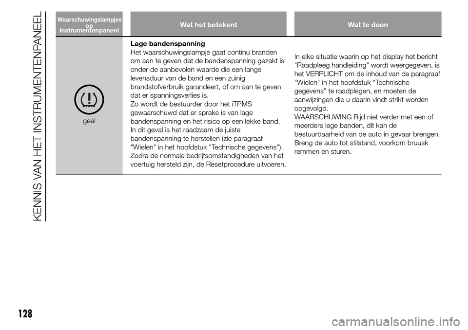 Alfa Romeo Giulietta 2015  Handleiding (in Dutch) Wat het betekent Wat te doen
geelLage bandenspanning
Het waarschuwingslampje gaat continu branden
om aan te geven dat de bandenspanning gezakt is
onder de aanbevolen waarde die een lange
levensduur va