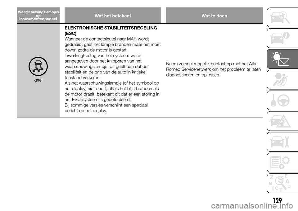 Alfa Romeo Giulietta 2015  Handleiding (in Dutch) Wat het betekent Wat te doen
geelELEKTRONISCHE STABILITEITSREGELING
(ESC)
Wanneer de contactsleutel naar MAR wordt
gedraaid, gaat het lampje branden maar het moet
doven zodra de motor is gestart.
Inwe