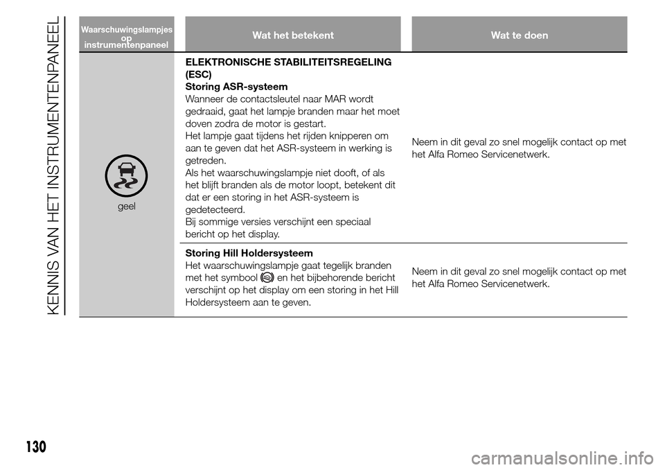Alfa Romeo Giulietta 2015  Handleiding (in Dutch) Wat het betekent Wat te doen
geelELEKTRONISCHE STABILITEITSREGELING
(ESC)
Storing ASR-systeem
Wanneer de contactsleutel naar MAR wordt
gedraaid, gaat het lampje branden maar het moet
doven zodra de mo